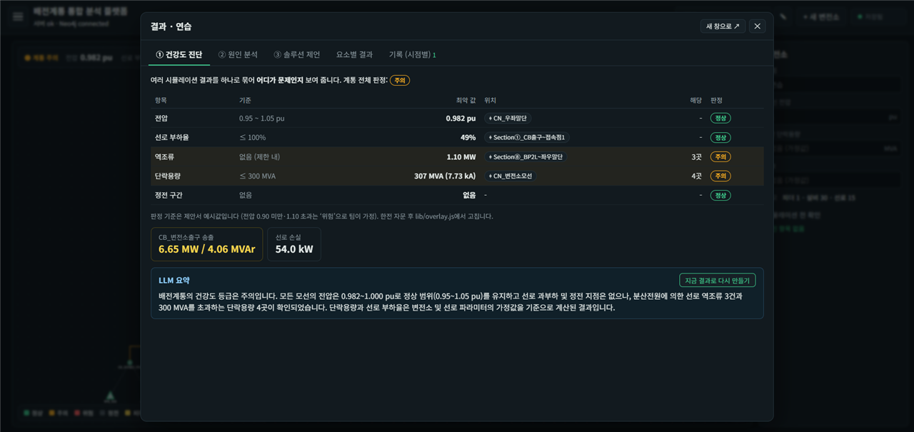 결과 창의 건강도 진단 탭. 전압 0.982 pu 정상, 선로 부하율 49% 정상, 역조류 1.10 MW 3곳 주의, 단락용량 307 MVA 4곳 주의, 정전 구간 없음 정상으로 판정되고, 변전소 출구 송출 6.65 MW / 4.06 MVAr, 선로 손실 54.0 kW, LLM 요약 문단이 있다.